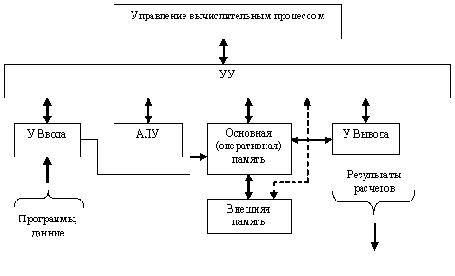 Классическая структурная схема ЭВМ