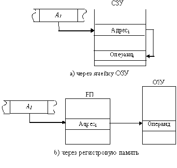 Способы адресации