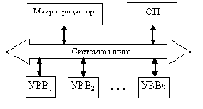 Структура 16-разрядного микропроцессора