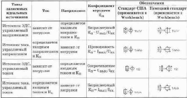 Исследование элементов элнктрических цепей