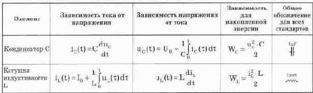 Исследование элементов элнктрических цепей
