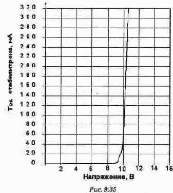 Схемы на основе стабилитронов